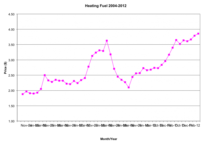 free-energy-consult-the-best-response-to-rising-oil-prices-boothbay